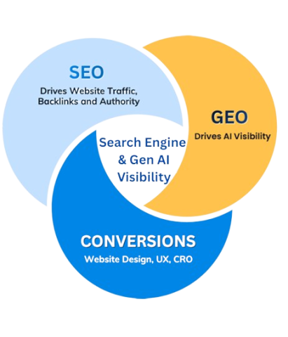 Diagram hubungan SEO, GEO, dan Conversion untuk meningkatkan visibilitas website di mesin pencari dan AI.